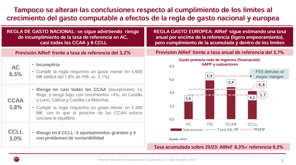 Fuente: Airef
